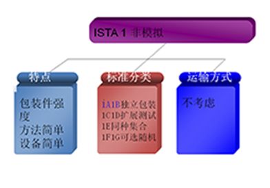 ISTA 1 系列實驗