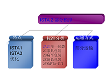 ISTA 2 系列實驗